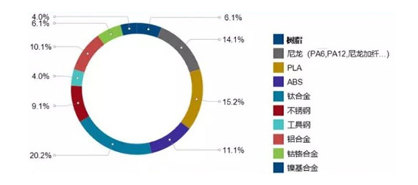 中国增材制造材料类别