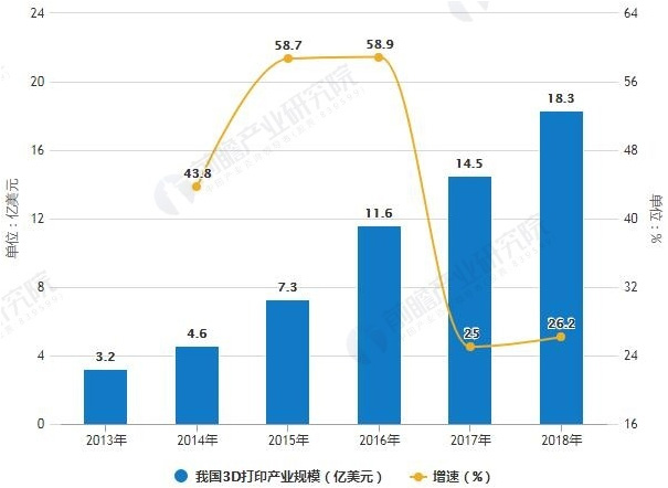 中国增材制造市场规模