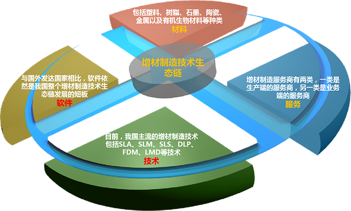 增材制造技术生态链