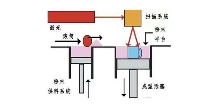 选区激光熔化成型技术（SLM技术）