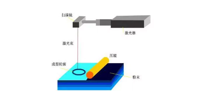 选区激光烧结成型技术（SLS技术）