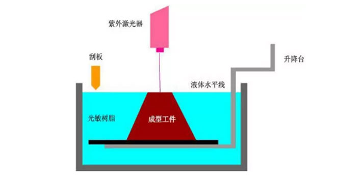 光固化成型技术（SLA技术）