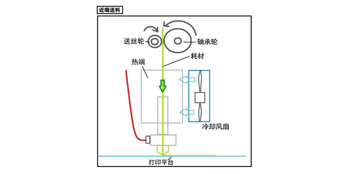 熔融沉积制造成型技术（FDM技术）