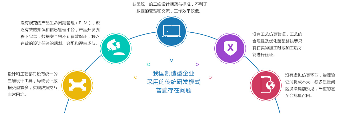 我国制造型企业采用的传统研发模式普遍存在以下问题