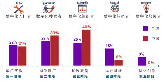 制造企业向数字化转型已是大势所趋