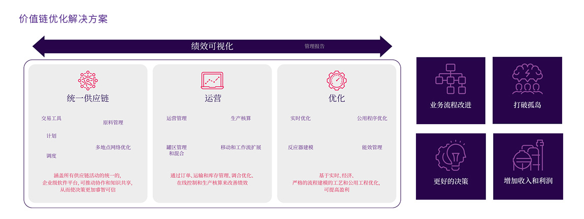 价值链优化解决方案