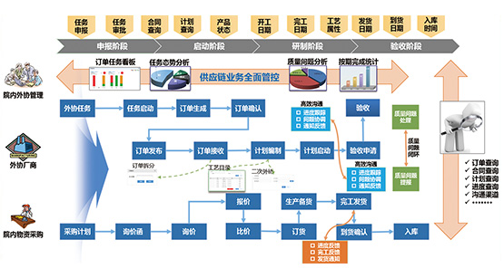 供应链协同平台（REACH.SCE）