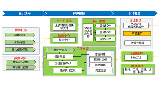 售后服务与维修管理平台（REACH.MRO）