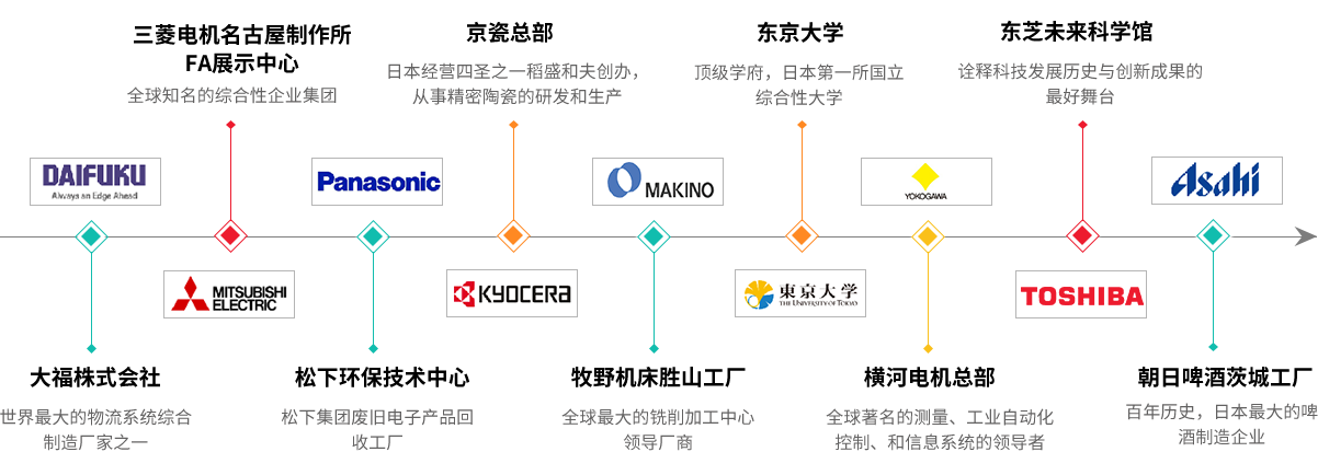 考察站点