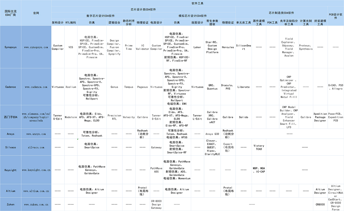 国际EDA厂商及其软件工具