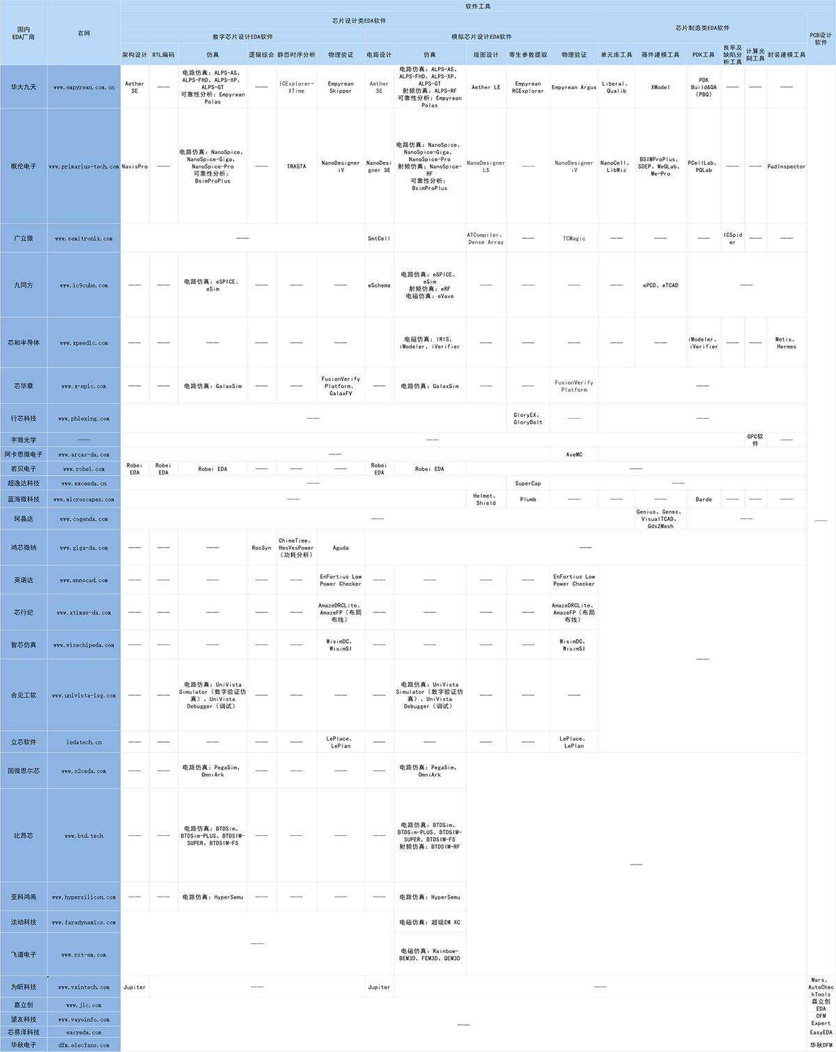 国内EDA厂商及其软件工具